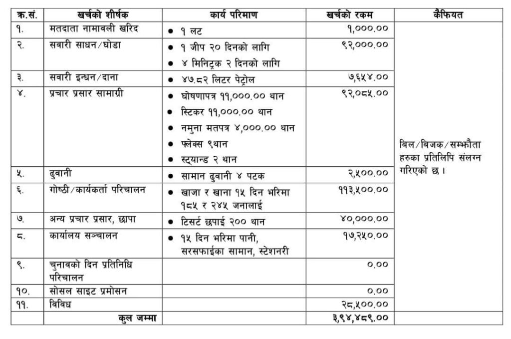मेयर बालेनले सार्वजनिक गरे चुनावी खर्च,यस्तो छ विवरण 1 balen election